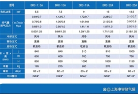 DRC系列螺桿空壓機(jī)技術(shù)參數(shù)7.5-25A DRC系列螺桿空壓機(jī)技術(shù)參數(shù)7.5-25A
